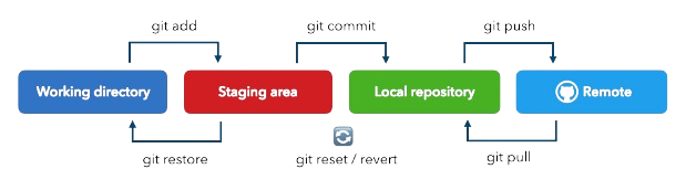 Git architecture