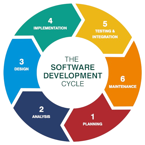 Software Development Lifecycle (SDLC)